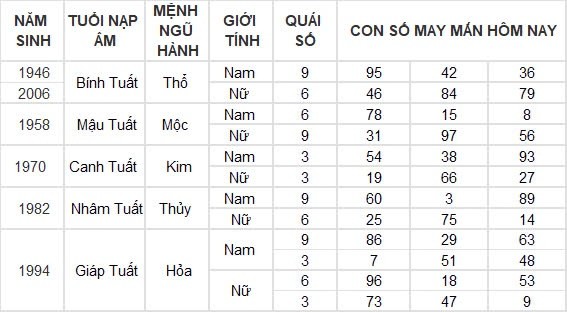 Con số may mắn hôm nay 8/9/2024 12 con giáp: Ngọ nhận tin vui tài lộc