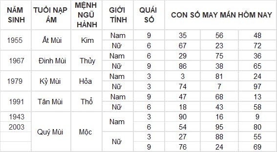 Con số may mắn hôm nay 8/9/2024 12 con giáp: Ngọ nhận tin vui tài lộc