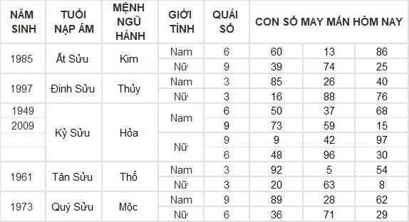 Con số may mắn hôm nay 7/9/2024 12 con giáp: Dậu thần tài gõ cửa, đầu tư đâu thắng lợi đấy