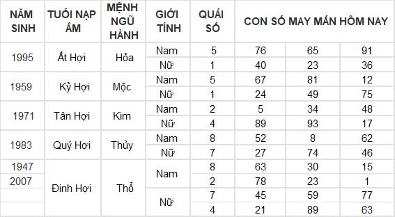 Con số may mắn hôm nay 8/9/2024 12 con giáp: Ngọ nhận tin vui tài lộc