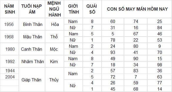 Con số may mắn hôm nay 9/9/2024 12 con giáp: Thìn đầu tư đâu thắng lợi ở đó