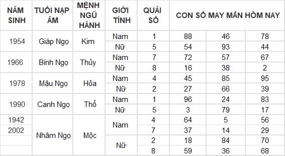 Con số may mắn hôm nay 8/9/2024 12 con giáp: Ngọ nhận tin vui tài lộc