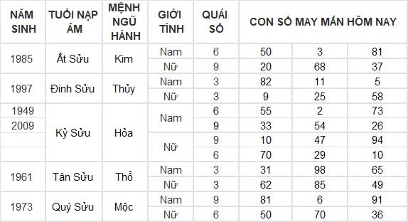 Con số may mắn hôm nay 10/9/2024 12 con giáp: Tuất cát tinh soi đường kinh doanh thắng lợi