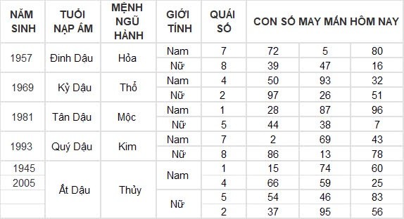 Con số may mắn hôm nay 7/9/2024 12 con giáp: Dậu thần tài gõ cửa, đầu tư đâu thắng lợi đấy