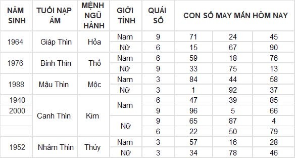 Con số may mắn hôm nay 9/9/2024 12 con giáp: Thìn đầu tư đâu thắng lợi ở đó