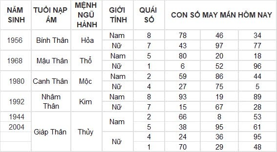 Con số may mắn hôm nay 8/9/2024 12 con giáp: Ngọ nhận tin vui tài lộc