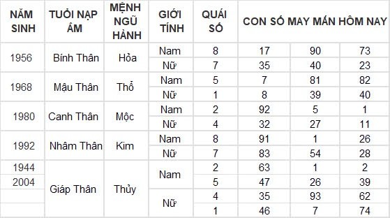 Con số may mắn hôm nay 6/9/2024 12 con giáp: Hợi phất phát, tiền về đầy két