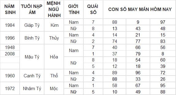 Con số may mắn hôm nay 10/9/2024 12 con giáp: Tuất cát tinh soi đường kinh doanh thắng lợi