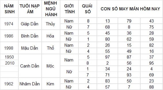 Con số may mắn hôm nay 8/9/2024 12 con giáp: Ngọ nhận tin vui tài lộc