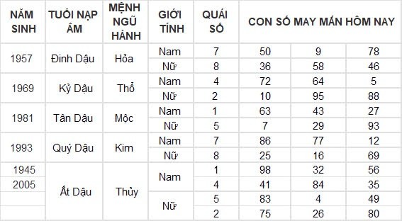 Con số may mắn hôm nay 8/9/2024 12 con giáp: Ngọ nhận tin vui tài lộc