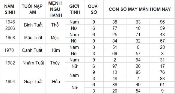 Con số may mắn hôm nay 9/9/2024 12 con giáp: Thìn đầu tư đâu thắng lợi ở đó