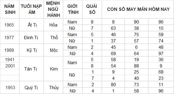 Con số may mắn hôm nay 10/9/2024 12 con giáp: Tuất cát tinh soi đường kinh doanh thắng lợi