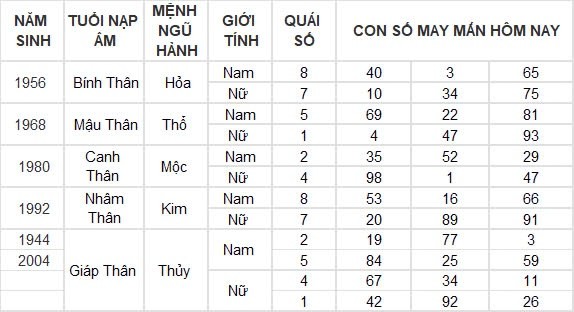 Con số may mắn hôm nay 10/9/2024 12 con giáp: Tuất cát tinh soi đường kinh doanh thắng lợi