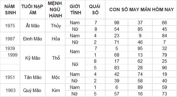 Con số may mắn hôm nay 8/9/2024 12 con giáp: Ngọ nhận tin vui tài lộc