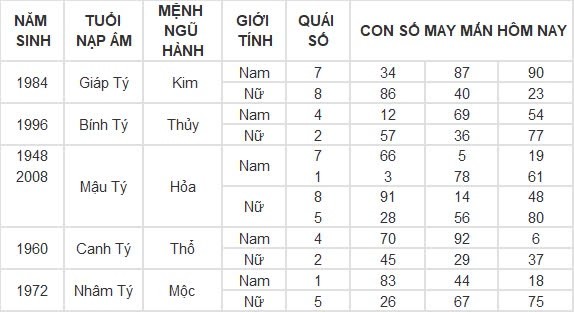 Con số may mắn hôm nay 7/9/2024 12 con giáp: Dậu thần tài gõ cửa, đầu tư đâu thắng lợi đấy