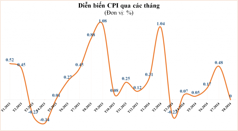 CPI tháng 8 ổn định, lạm phát cơ bản tăng 0,24% so với tháng trước