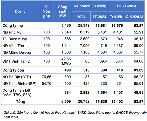 Doanh thu Công ty mẹ EVNGENCO3 đạt gần 23.000 tỷ đồng trong 7 tháng đầu năm 2024