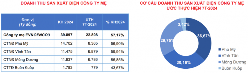 Doanh thu Công ty mẹ EVNGENCO3 đạt gần 23.000 tỷ đồng trong 7 tháng đầu năm 2024