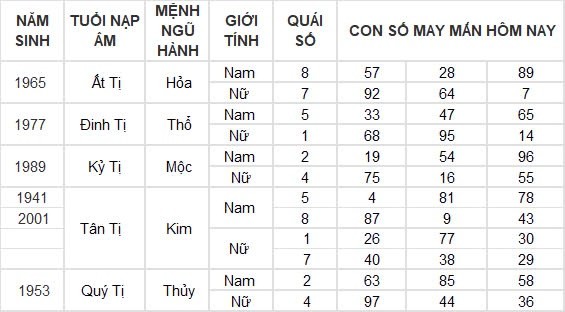 Con số may mắn hôm nay 11/9/2024 12 con giáp: Tuất tiền bạc ập đến bất ngờ