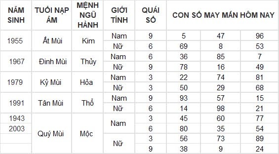 Con số may mắn hôm nay 11/9/2024 12 con giáp: Tuất tiền bạc ập đến bất ngờ