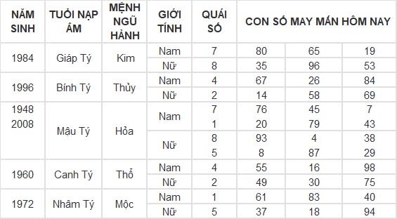 Con số may mắn hôm nay 11/9/2024 12 con giáp: Tuất tiền bạc ập đến bất ngờ