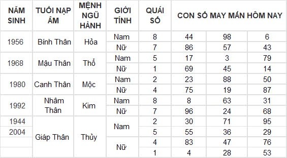 Con số may mắn hôm nay 11/9/2024 12 con giáp: Tuất tiền bạc ập đến bất ngờ