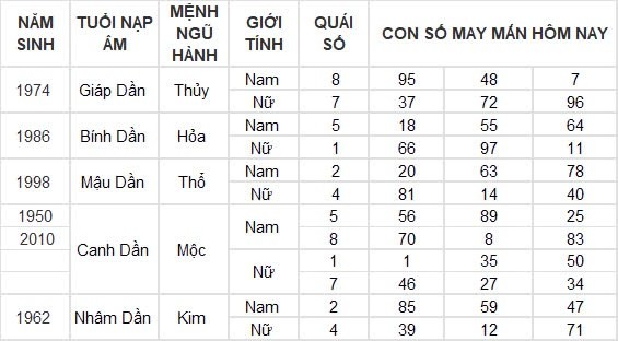 Con số may mắn hôm nay 11/9/2024 12 con giáp: Tuất tiền bạc ập đến bất ngờ