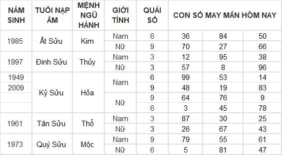 Con số may mắn hôm nay 11/9/2024 12 con giáp: Tuất tiền bạc ập đến bất ngờ