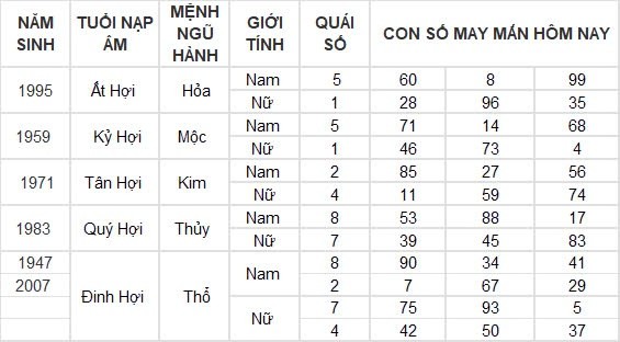 Con số may mắn hôm nay 11/9/2024 12 con giáp: Tuất tiền bạc ập đến bất ngờ