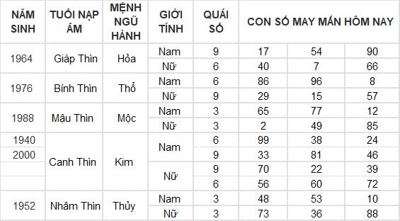 Con số may mắn hôm nay 11/9/2024 12 con giáp: Tuất tiền bạc ập đến bất ngờ