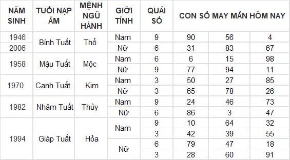 Con số may mắn hôm nay 11/9/2024 12 con giáp: Tuất tiền bạc ập đến bất ngờ