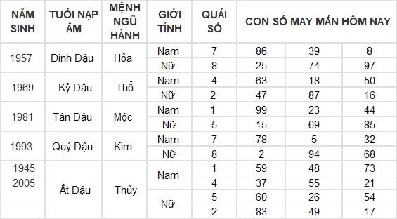 Con số may mắn hôm nay 11/9/2024 12 con giáp: Tuất tiền bạc ập đến bất ngờ