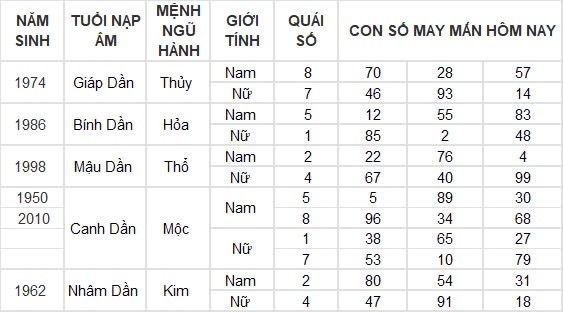 Con số may mắn hôm nay 12/9/2024 12 con giáp: Dần thần tài gõ cửa, đổi đời trong tích tắc