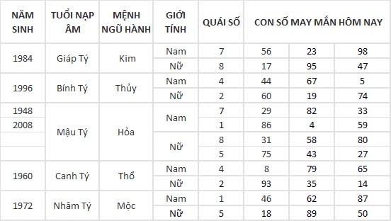 Con số may mắn hôm nay 13/9/2024 12 con giáp: Tỵ Cát thần che chở, đầu tư vô cùng thuận lợi