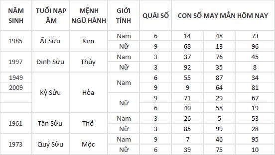 Con số may mắn hôm nay 13/9/2024 12 con giáp: Tỵ Cát thần che chở, đầu tư vô cùng thuận lợi