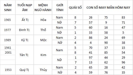 Con số may mắn hôm nay 13/9/2024 12 con giáp: Tỵ Cát thần che chở, đầu tư vô cùng thuận lợi