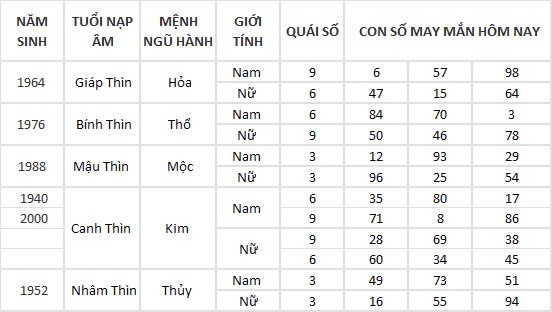 Con số may mắn hôm nay 13/9/2024 12 con giáp: Tỵ Cát thần che chở, đầu tư vô cùng thuận lợi