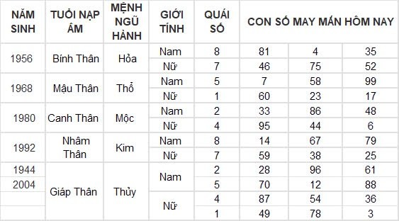 Con số may mắn hôm nay 12/9/2024 12 con giáp: Dần thần tài gõ cửa, đổi đời trong tích tắc