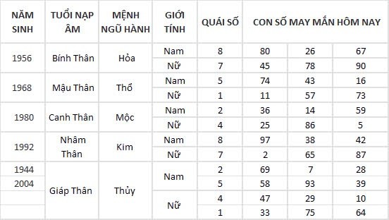 Con số may mắn hôm nay 13/9/2024 12 con giáp: Tỵ Cát thần che chở, đầu tư vô cùng thuận lợi