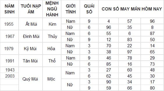 Con số may mắn hôm nay 12/9/2024 12 con giáp: Dần thần tài gõ cửa, đổi đời trong tích tắc