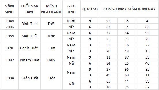 Con số may mắn hôm nay 13/9/2024 12 con giáp: Tỵ Cát thần che chở, đầu tư vô cùng thuận lợi