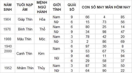 Con số may mắn hôm nay 12/9/2024 12 con giáp: Dần thần tài gõ cửa, đổi đời trong tích tắc