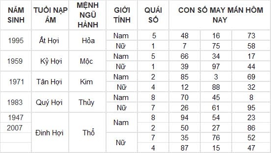 Con số may mắn hôm nay 13/9/2024 12 con giáp: Tỵ Cát thần che chở, đầu tư vô cùng thuận lợi