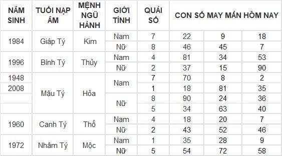 Con số may mắn hôm nay 12/9/2024 12 con giáp: Dần thần tài gõ cửa, đổi đời trong tích tắc