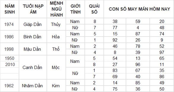 Con số may mắn hôm nay 15/9/2024 12 con giáp: Ngọ tiền tài ập đến bất ngờ