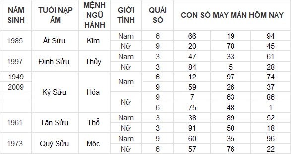 Con số may mắn hôm nay 15/9/2024 12 con giáp: Ngọ tiền tài ập đến bất ngờ