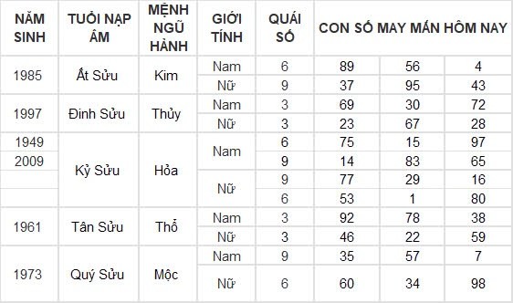 Con số may mắn hôm nay 14/9/2024 12 con giáp: Tý – Hợi lộc lá nhận không đếm xuể