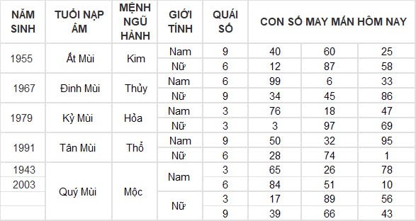 Con số may mắn hôm nay 15/9/2024 12 con giáp: Ngọ tiền tài ập đến bất ngờ