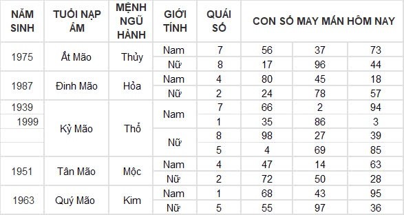 Con số may mắn hôm nay 15/9/2024 12 con giáp: Ngọ tiền tài ập đến bất ngờ