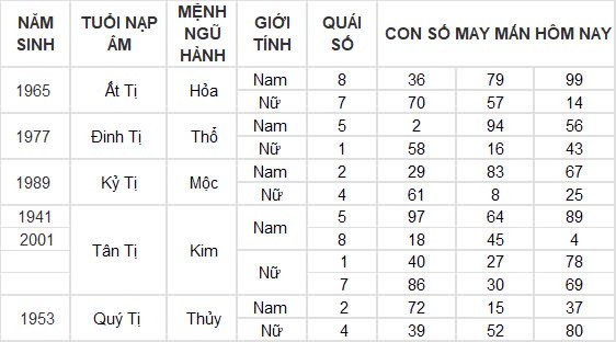 Con số may mắn hôm nay 14/9/2024 12 con giáp: Tý – Hợi lộc lá nhận không đếm xuể